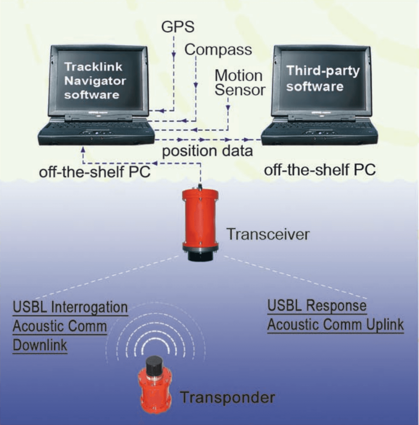 USBL / HiPAP-system (High Precision Acoustic Positioning)